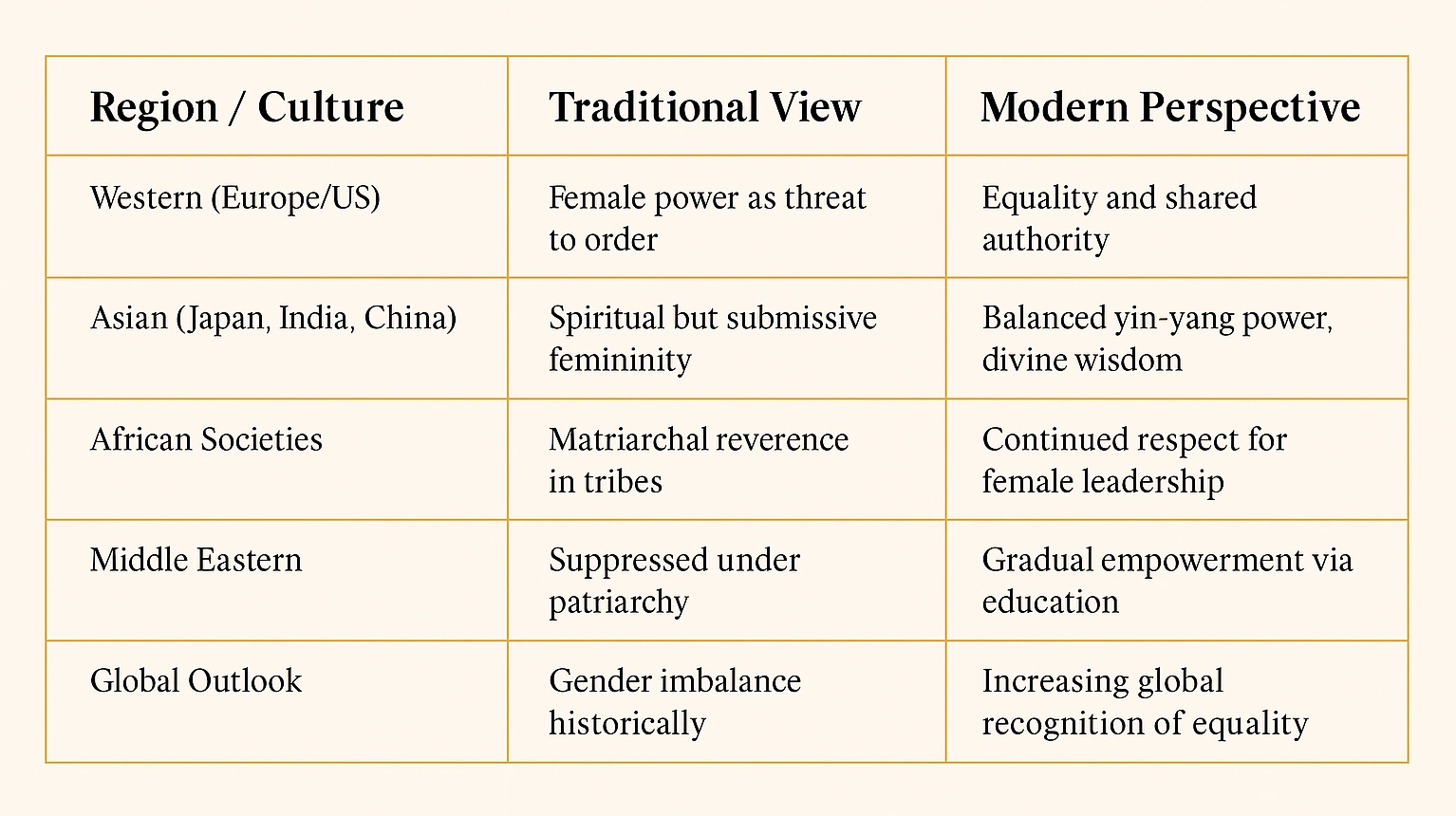 Infographic table showing how different cultures view female power, comparing traditional and modern perspectives on femdom and women’s authority around the world.